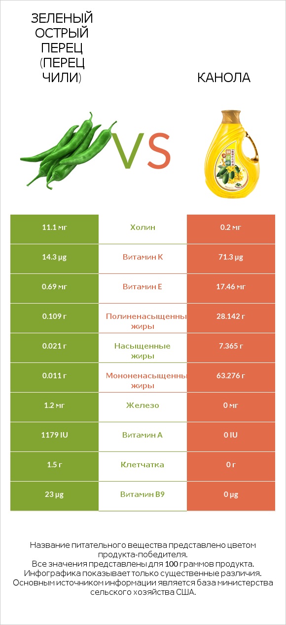 Зеленый острый перец (перец чили) vs Канола infographic