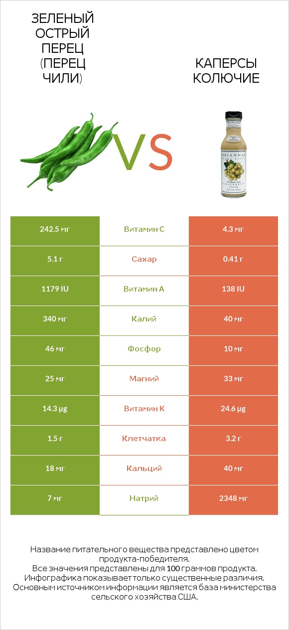 Зеленый острый перец (перец чили) vs Каперсы колючие infographic