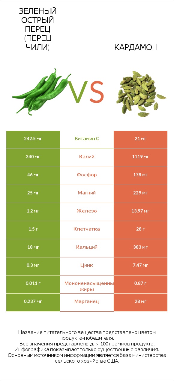 Зеленый острый перец (перец чили) vs Кардамон infographic