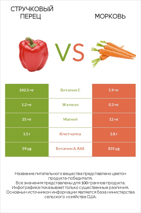 Стручковый перец vs Морковь infographic
