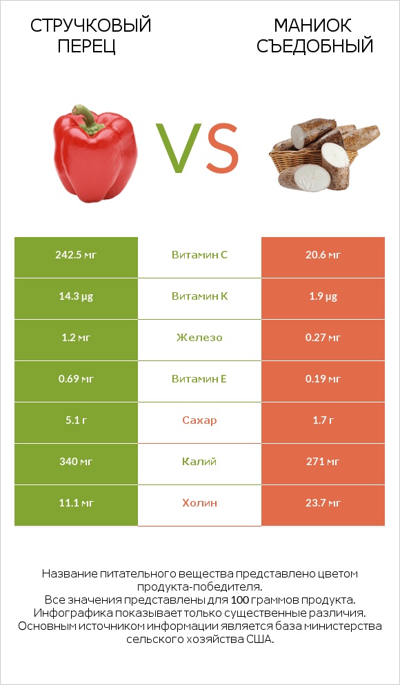 Стручковый перец vs Маниок съедобный infographic
