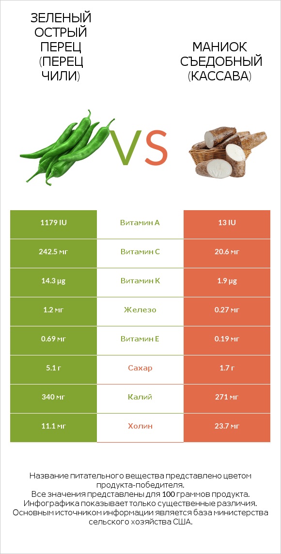 Зеленый острый перец (перец чили) vs Маниок съедобный (кассава) infographic