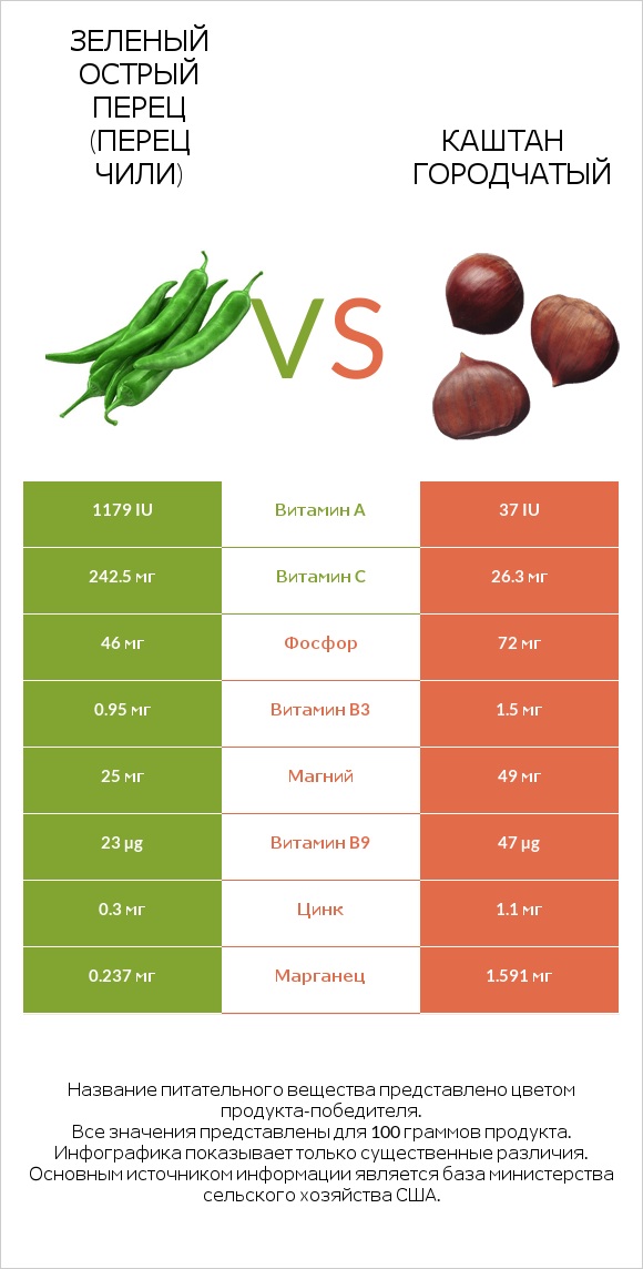 Зеленый острый перец (перец чили) vs Каштан городчатый infographic