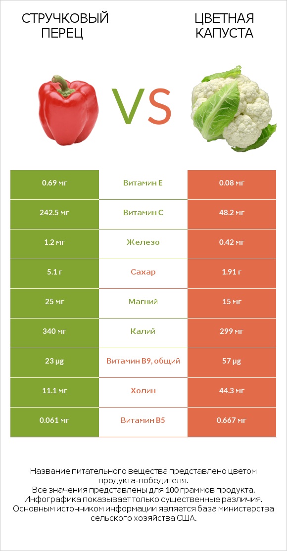 Стручковый перец vs Цветная капуста infographic
