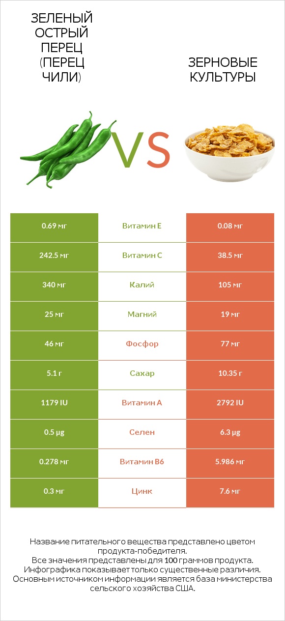 Зеленый острый перец (перец чили) vs Зерновые культуры infographic