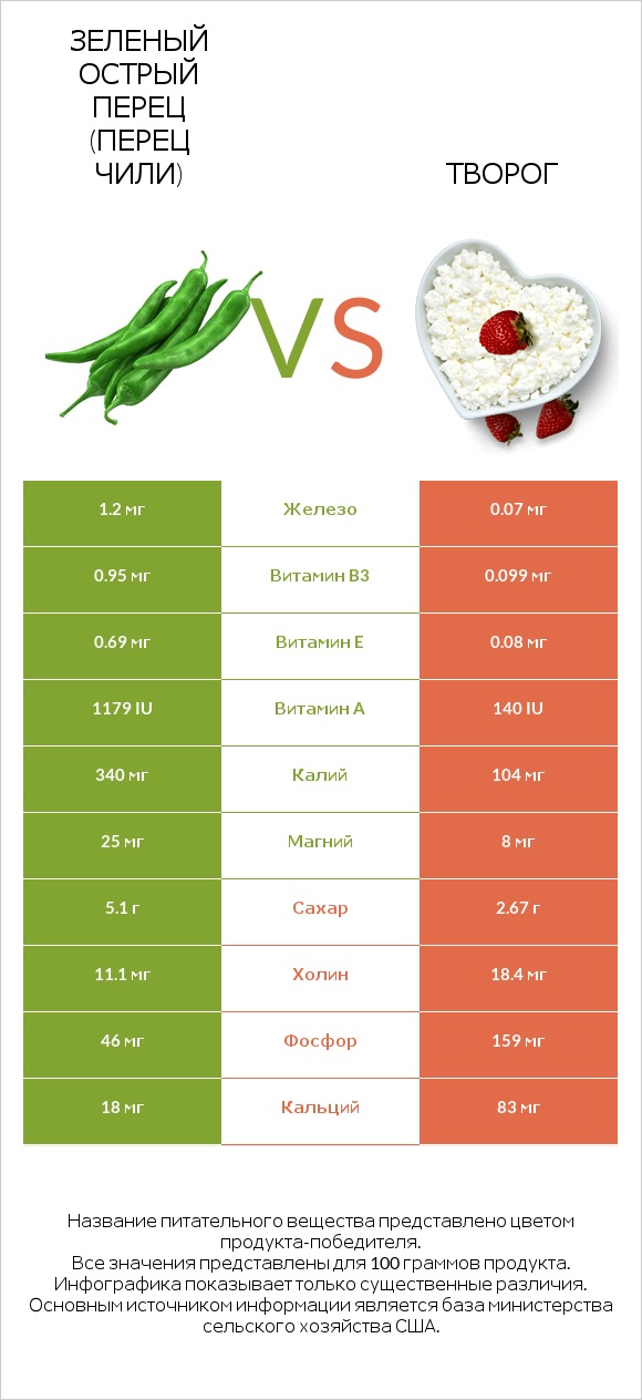 Зеленый острый перец (перец чили) vs Творог infographic