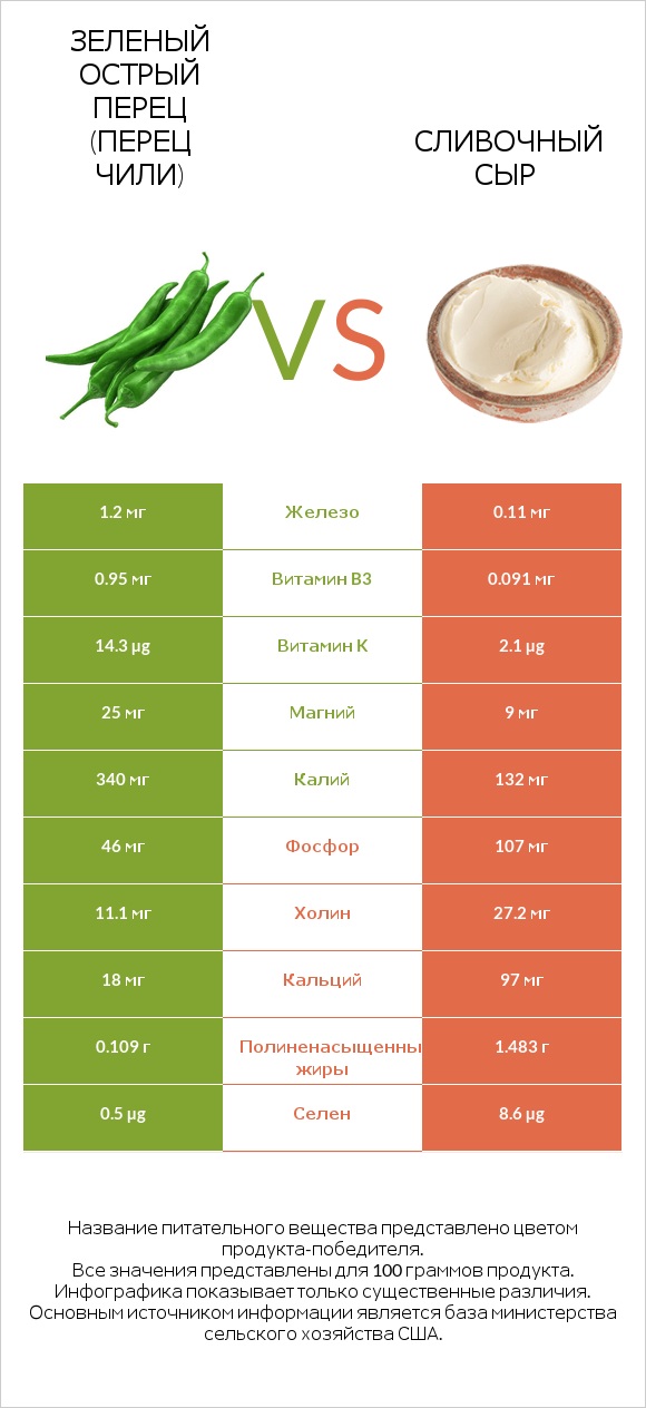 Зеленый острый перец (перец чили) vs Сливочный сыр infographic