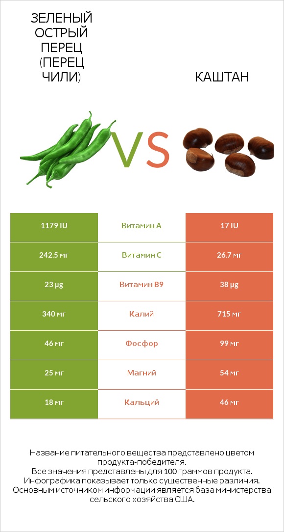 Зеленый острый перец (перец чили) vs Каштан infographic