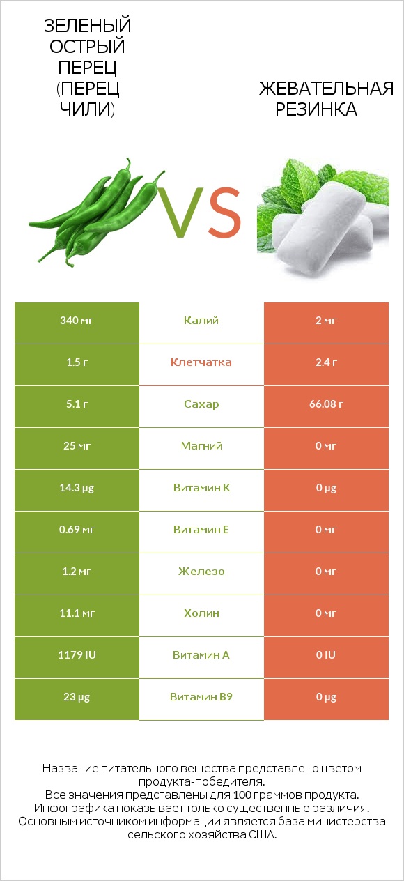 Зеленый острый перец (перец чили) vs Жевательная резинка infographic