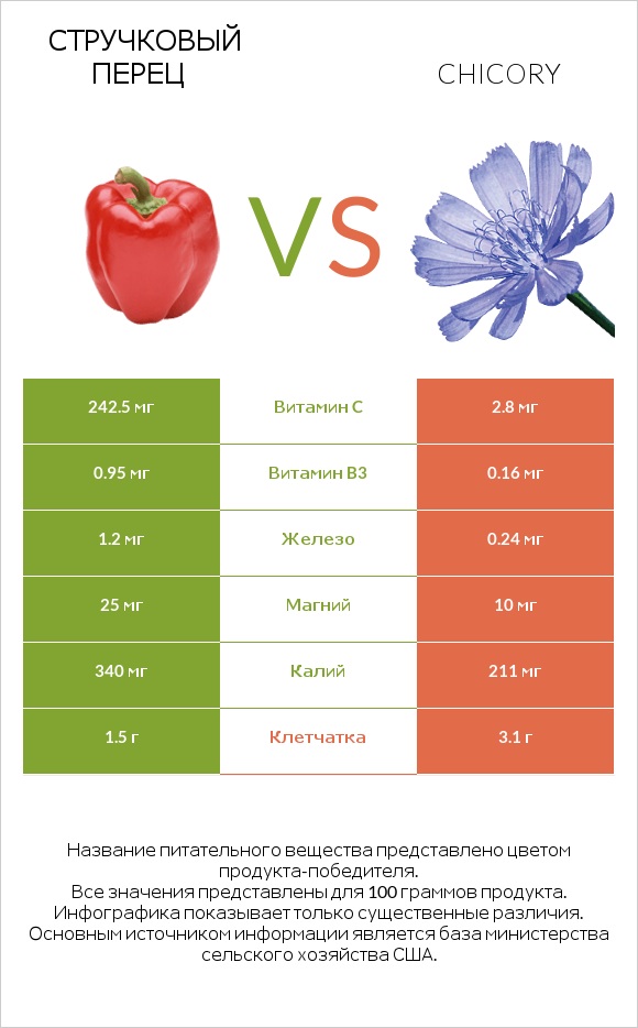 Стручковый перец vs Chicory infographic
