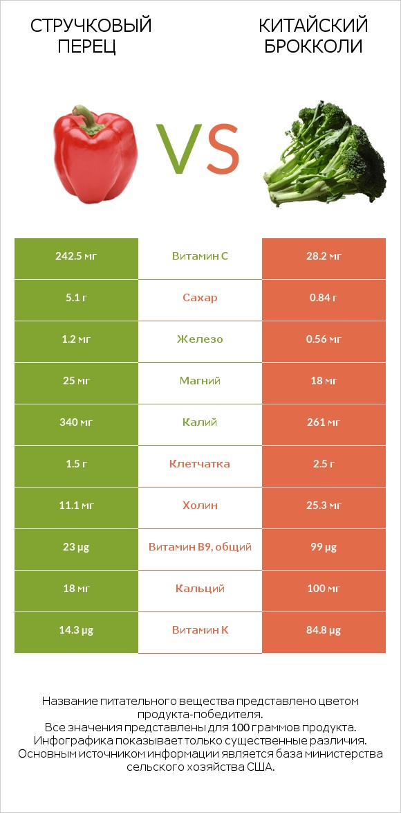Стручковый перец vs Китайский брокколи infographic
