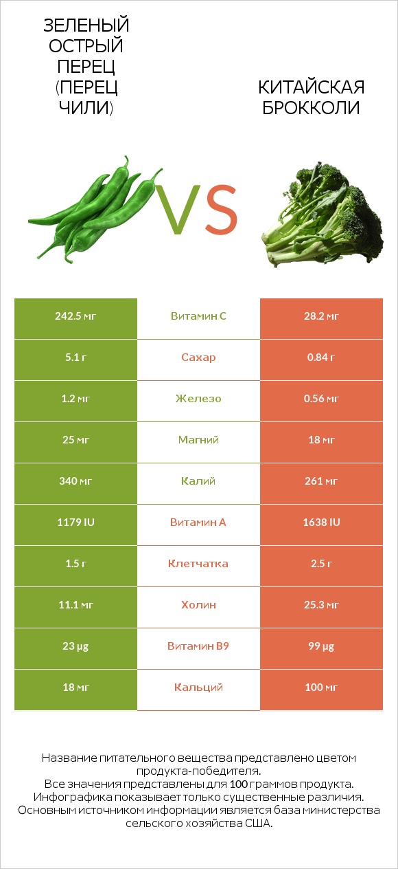 Зеленый острый перец (перец чили) vs Китайская брокколи infographic