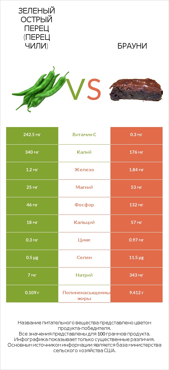 Зеленый острый перец (перец чили) vs Брауни infographic