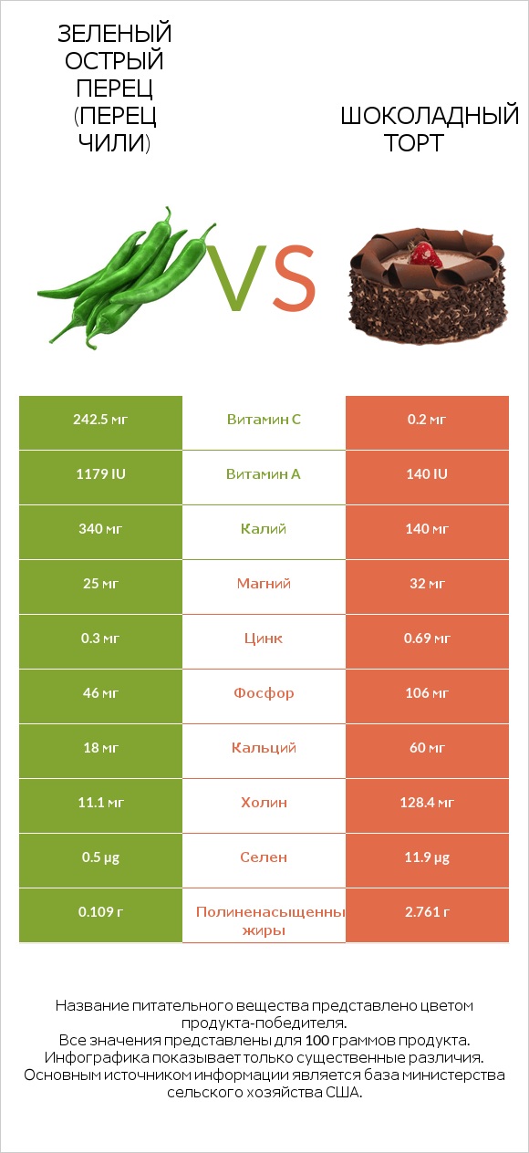 Зеленый острый перец (перец чили) vs Шоколадный торт infographic
