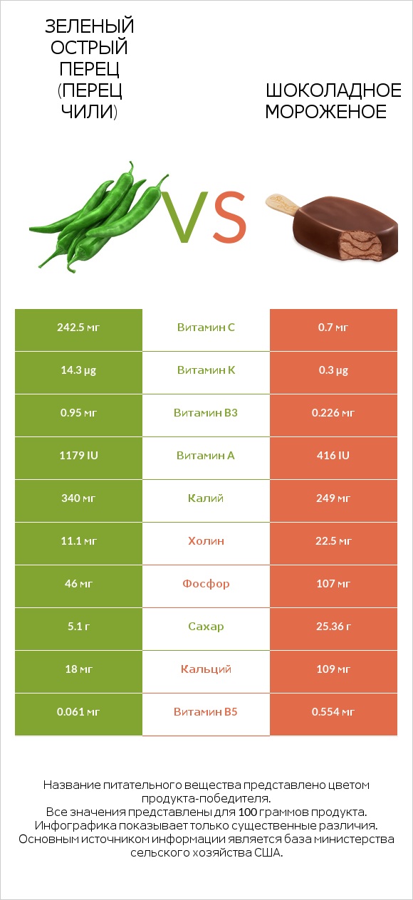 Зеленый острый перец (перец чили) vs Шоколадное мороженое infographic