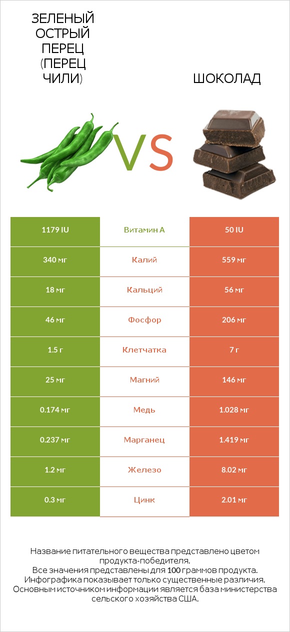 Зеленый острый перец (перец чили) vs Шоколад infographic