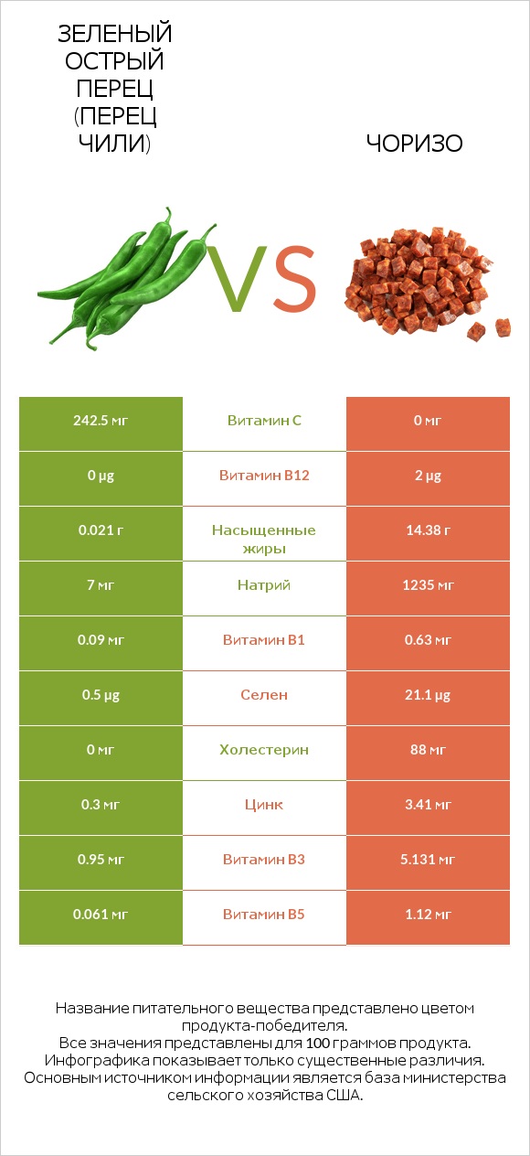 Зеленый острый перец (перец чили) vs Чоризо infographic