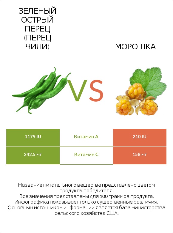 Зеленый острый перец (перец чили) vs Морошка infographic