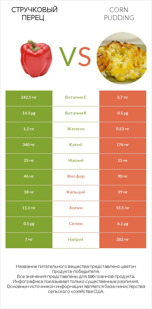 Стручковый перец vs Corn pudding infographic