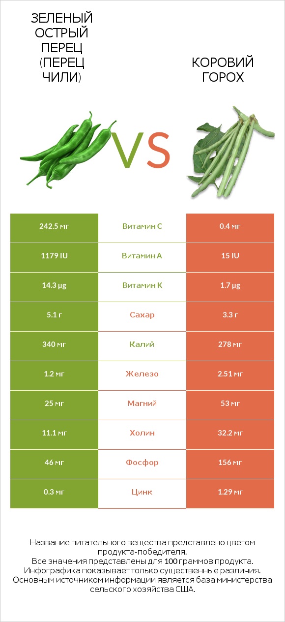 Зеленый острый перец (перец чили) vs Коровий горох infographic