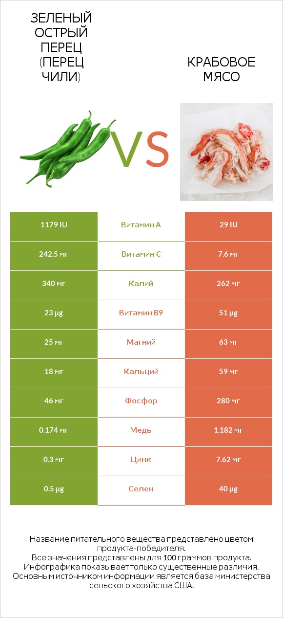 Зеленый острый перец (перец чили) vs Крабовое мясо infographic