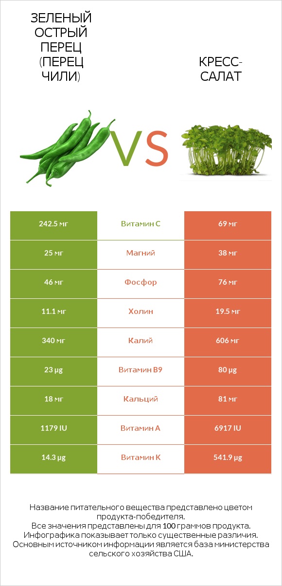 Зеленый острый перец (перец чили) vs Кресс-салат infographic