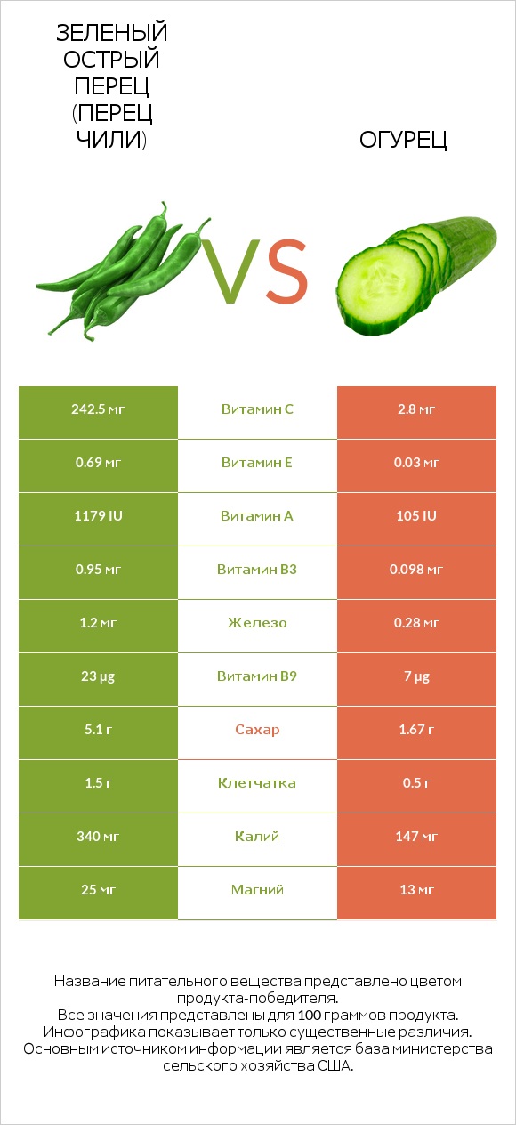 Стручковый перец vs Огурец infographic