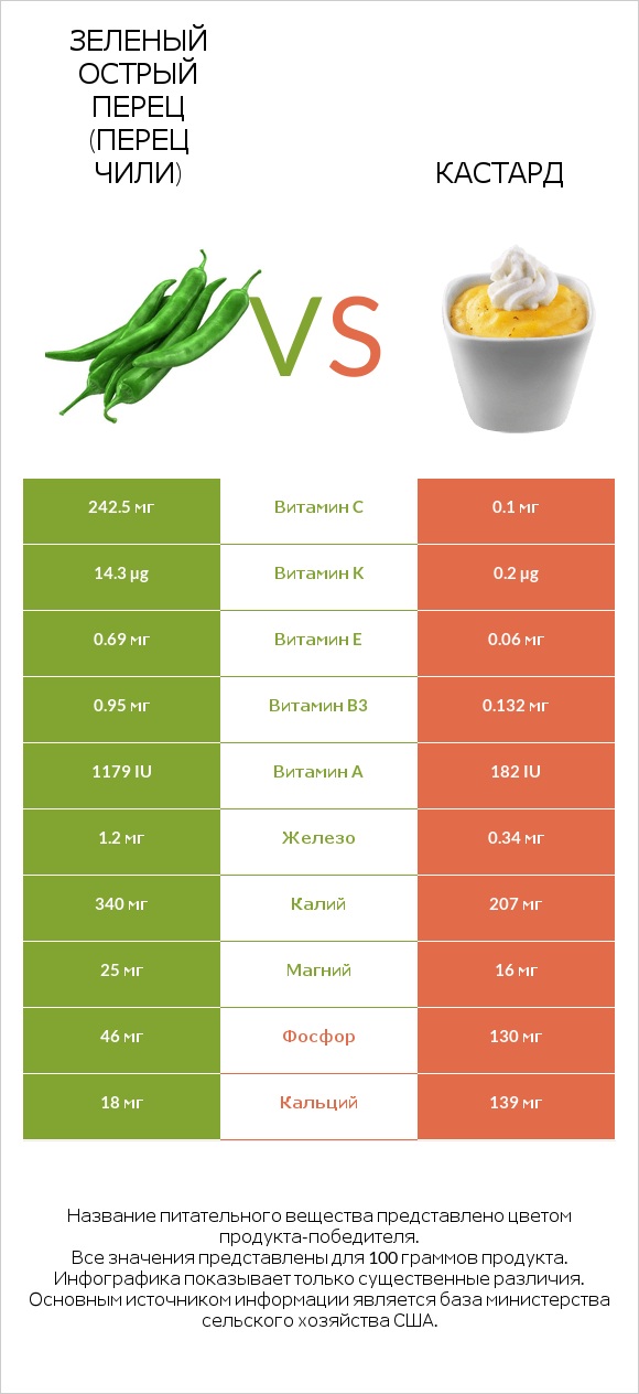 Зеленый острый перец (перец чили) vs Кастард infographic