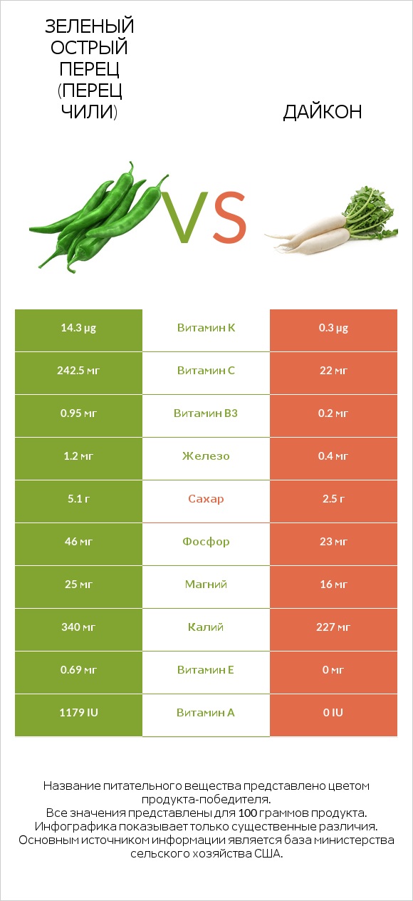 Стручковый перец vs Дайкон infographic