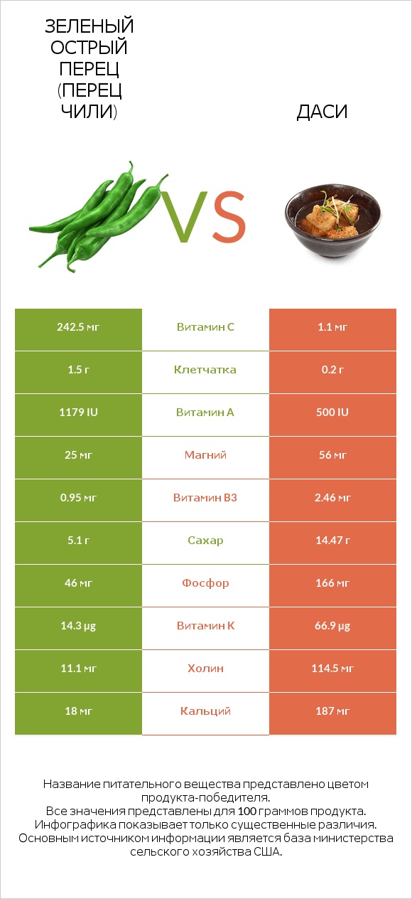 Зеленый острый перец (перец чили) vs Даси infographic
