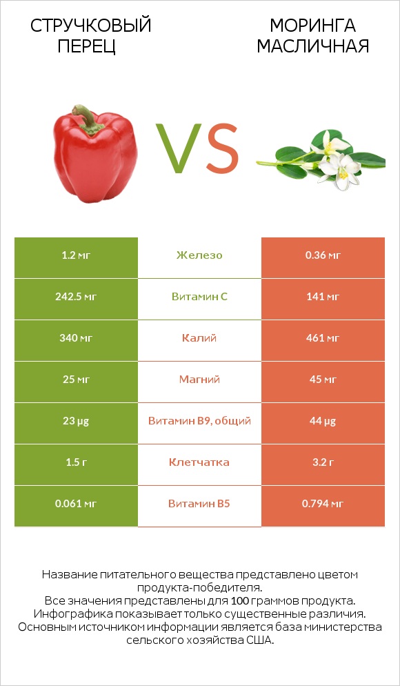 Стручковый перец vs Моринга масличная infographic