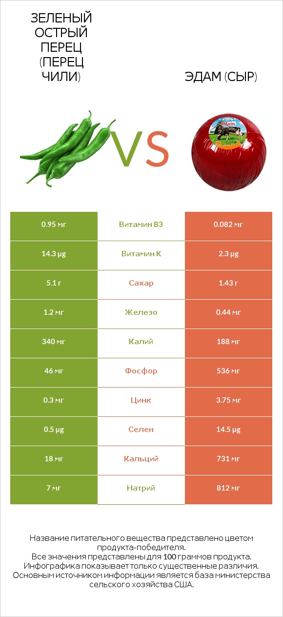 Зеленый острый перец (перец чили) vs Эдам (сыр) infographic