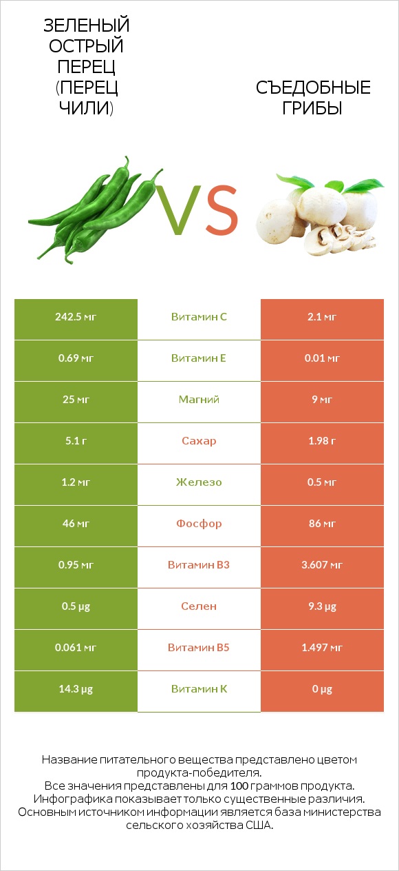 Зеленый острый перец (перец чили) vs Съедобные грибы infographic