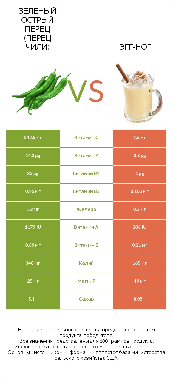 Зеленый острый перец (перец чили) vs Эгг-ног infographic