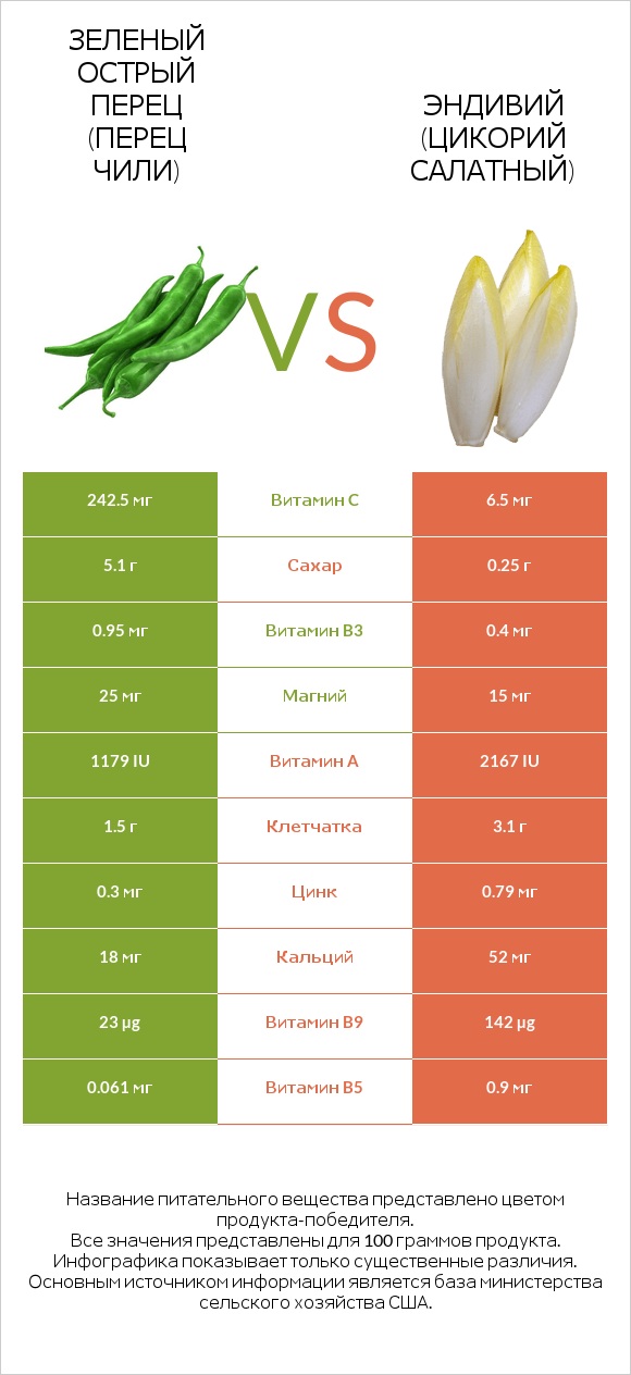 Зеленый острый перец (перец чили) vs Эндивий (Цикорий салатный)  infographic