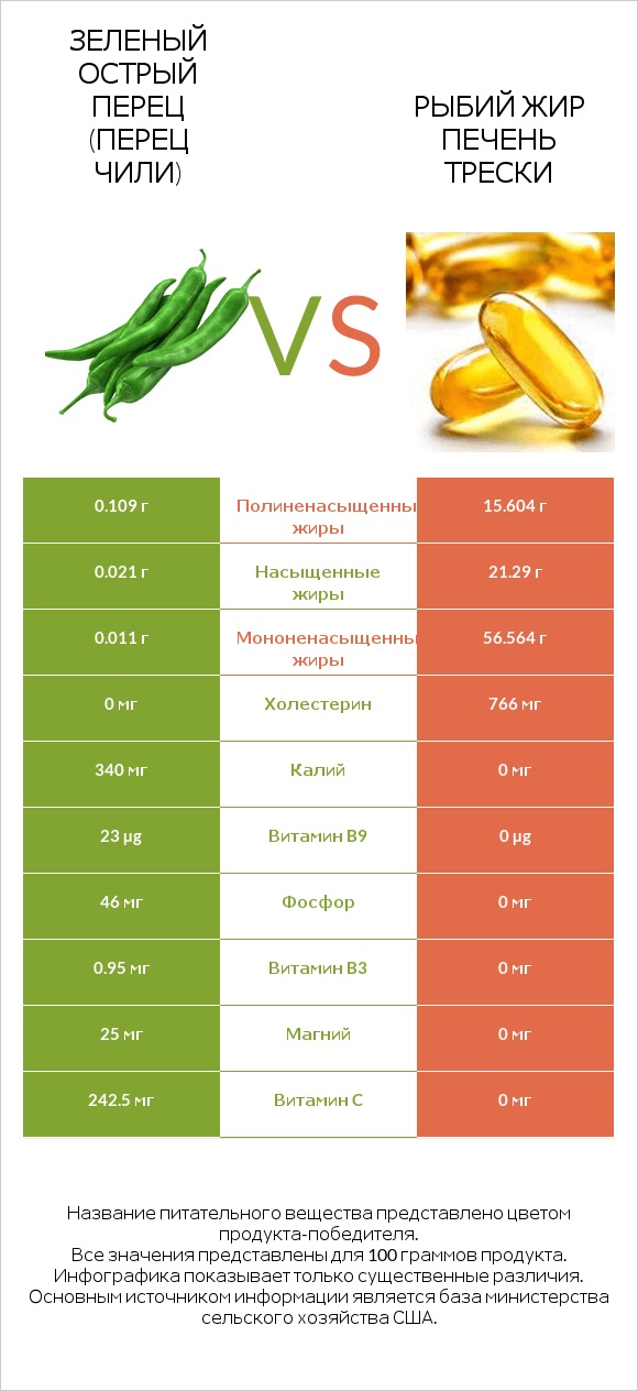 Зеленый острый перец (перец чили) vs Рыбий жир печень трески infographic