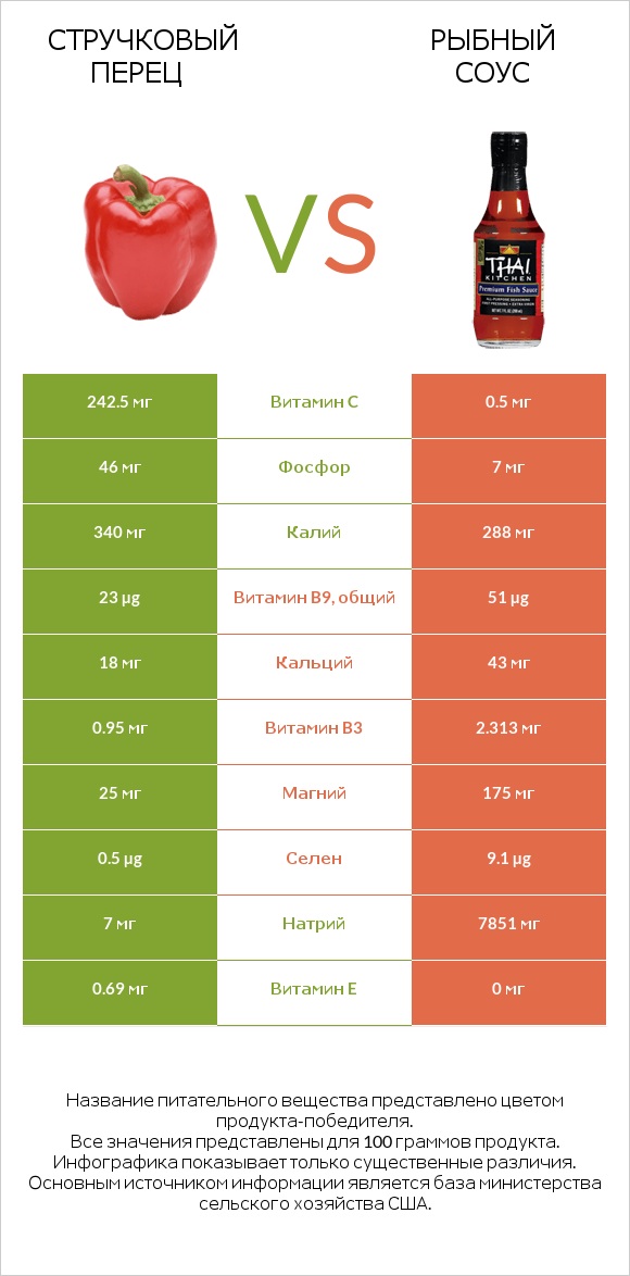 Стручковый перец vs Рыбный соус infographic