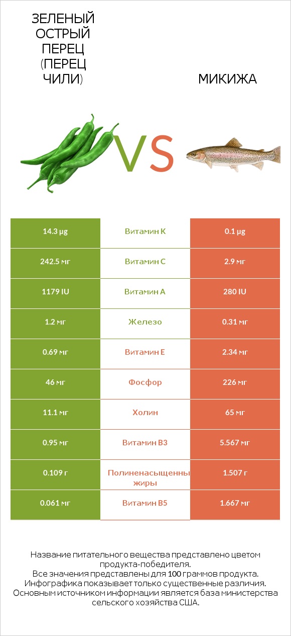 Зеленый острый перец (перец чили) vs Микижа infographic