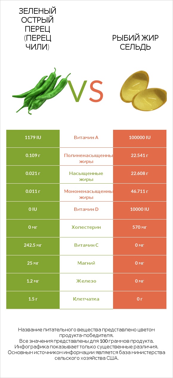 Зеленый острый перец (перец чили) vs Рыбий жир сельдь infographic