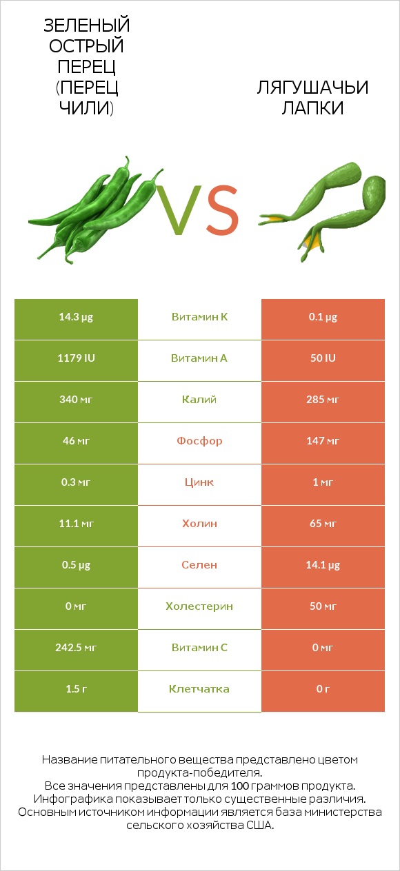 Зеленый острый перец (перец чили) vs Лягушачьи лапки infographic