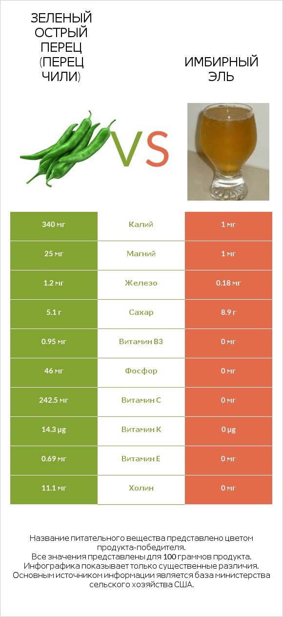 Зеленый острый перец (перец чили) vs Имбирный эль infographic