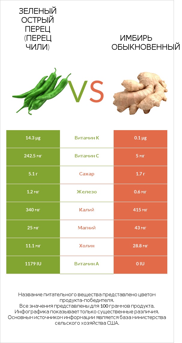 Стручковый перец vs Имбирь infographic