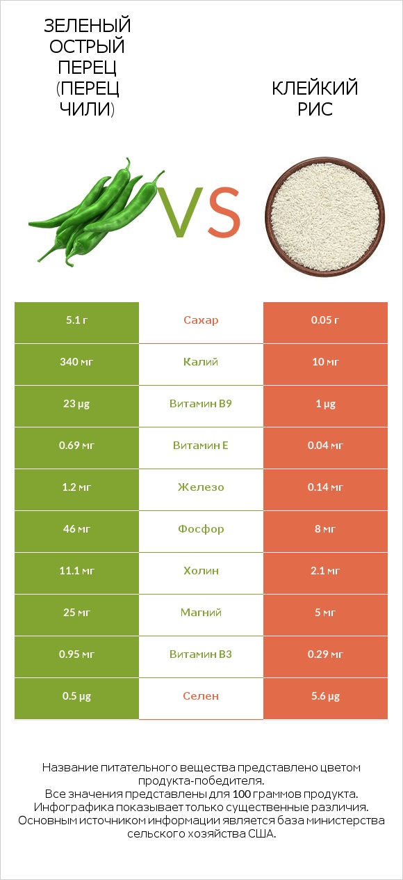 Зеленый острый перец (перец чили) vs Клейкий рис infographic