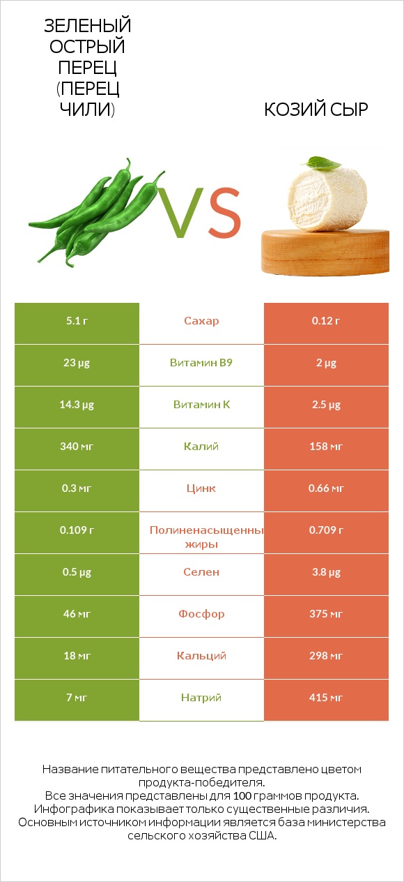 Зеленый острый перец (перец чили) vs Козий сыр infographic