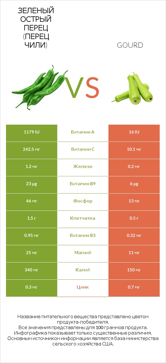Зеленый острый перец (перец чили) vs Gourd infographic