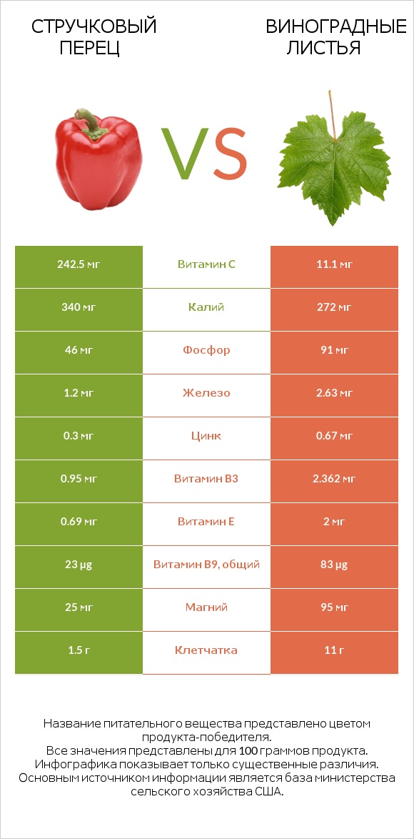Стручковый перец vs Виноградные листья infographic
