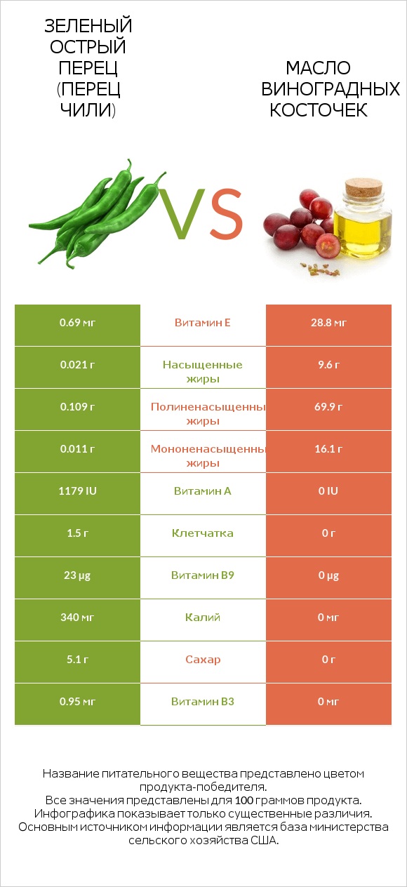 Зеленый острый перец (перец чили) vs Масло виноградных косточек infographic