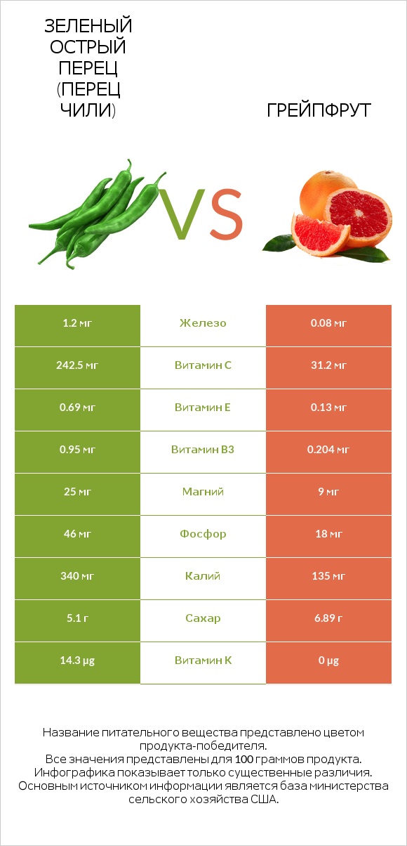 Зеленый острый перец (перец чили) vs Грейпфрут infographic