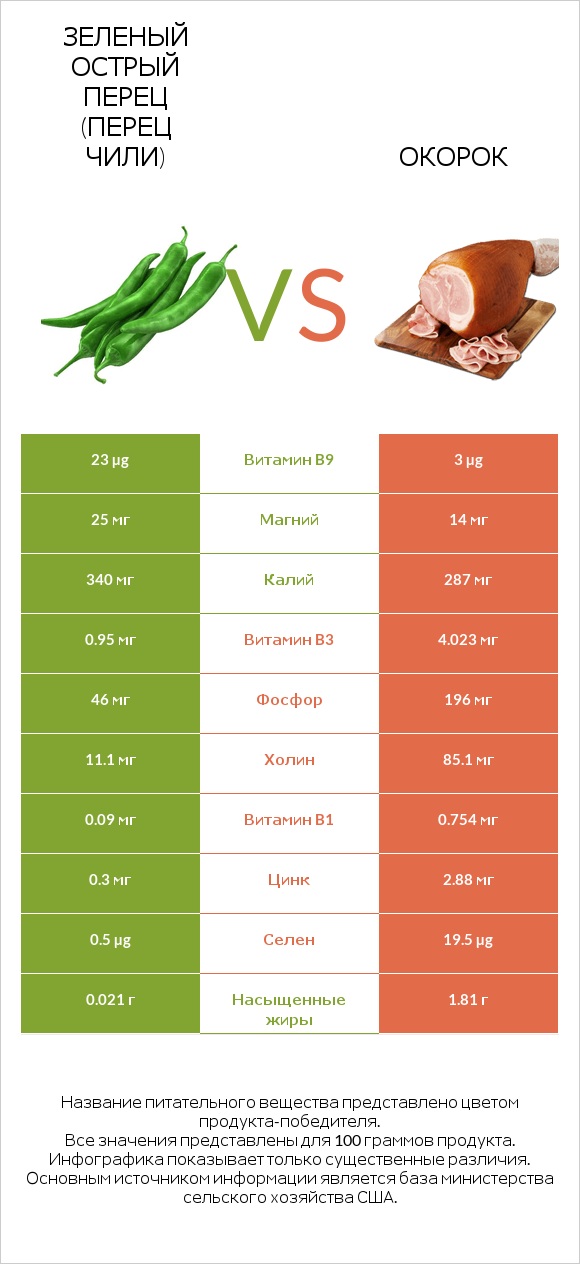 Зеленый острый перец (перец чили) vs Окорок infographic