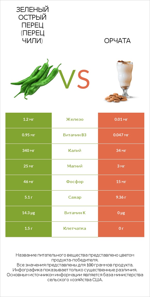 Зеленый острый перец (перец чили) vs Орчата infographic